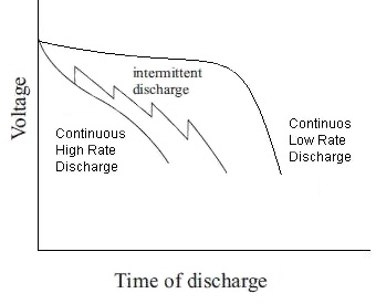 Intermittent and pulsed discharging of a battery